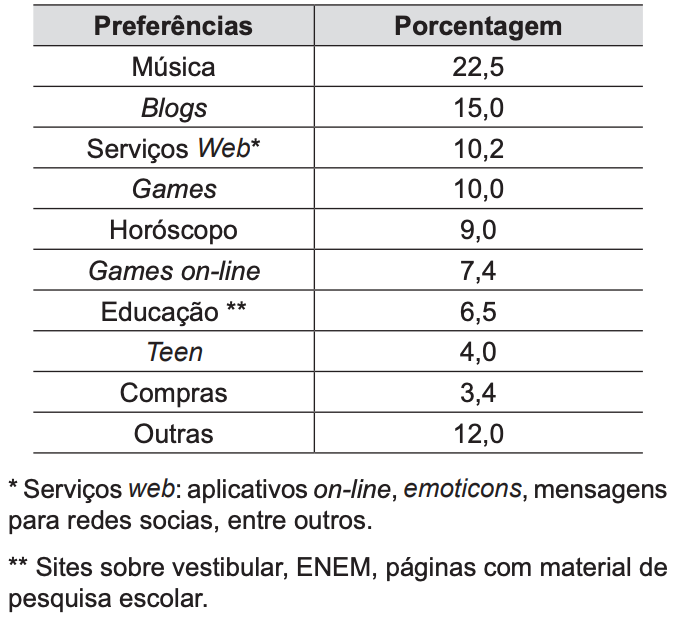 (ENEM 2012 2a aplicação) Uma coleta de dados em mais de 5 mil sites da internet 