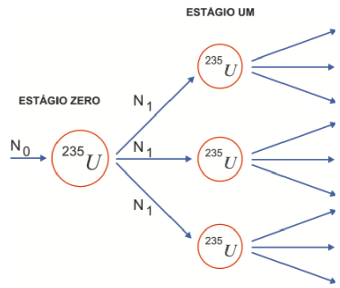 (UEL 2010) Sobre a reação em cadeia citada no texto X, considere que a cada processo de fissão de um núcleo de 235U sejam liberados três nêutrons. Na figura a seguir está esquematizado o processo de fissão,