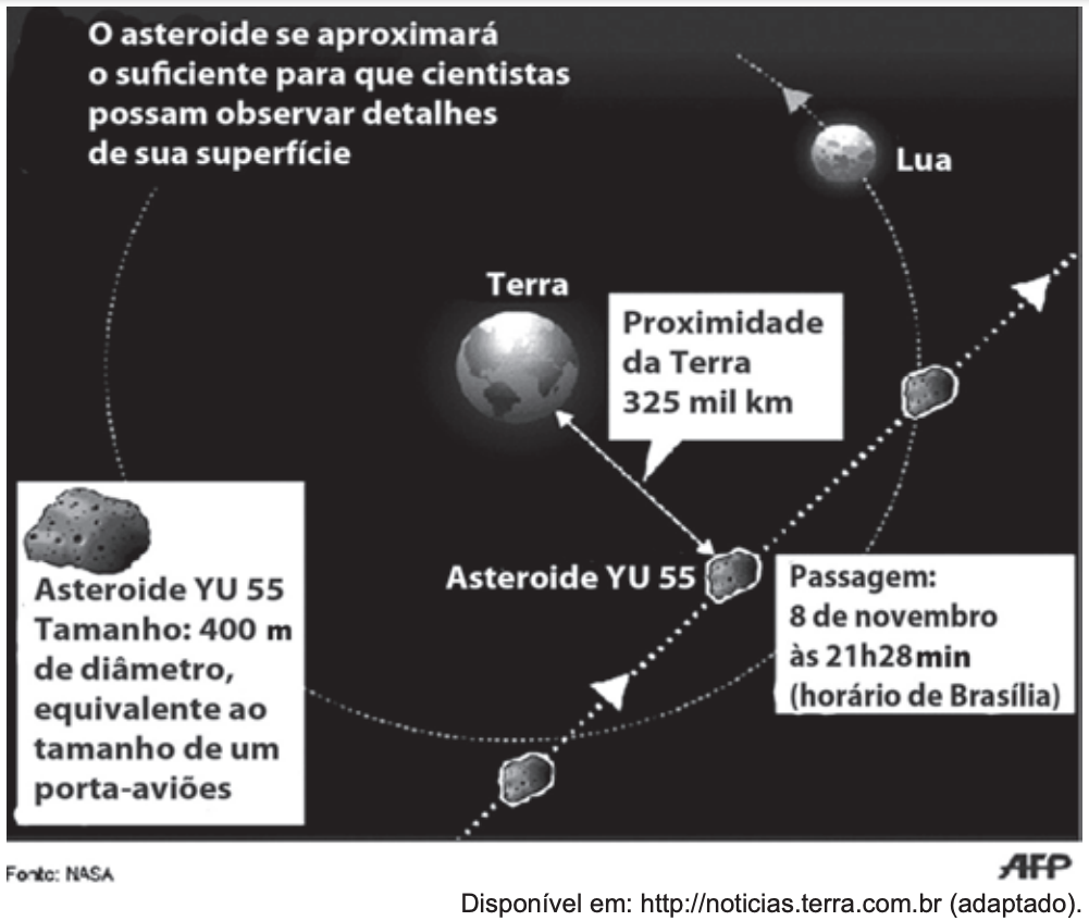 (ENEM 2012) A Agência Espacial Norte Americana (NASA) informou que o asteroide YU 55 cruzou o espaço entre a Terra e a Lua no mês de novembro de 2011. A ilustração a seguir sugere que o asteroide percorreu sua trajetória no mesmo plano que contém a órbita descrita pela Lua em torno da Terra. Na figura, está indicada a proximidade do asteroide em relação à Terra, ou seja, a menor distância que ele passou da superfície terrestre.