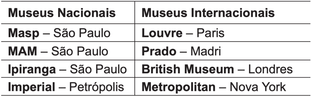 (ENEM 2010 PPL) Considere que um professor de arqueologia tenha obtido recursos para visitar 5 museus, sendo 3 deles no Brasil e 2 fora do país. Ele decidiu restringir sua escolha aos museus nacionais e internacionais relacionados na tabela a seguir.