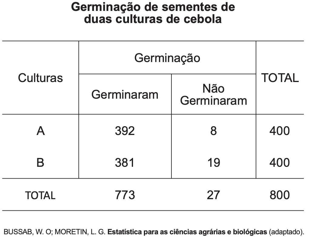 (ENEM 2010 PPL) Um experimento foi conduzido com o objetivo de avaliar o poder germinativo de duas culturas de cebola, conforme a tabela.