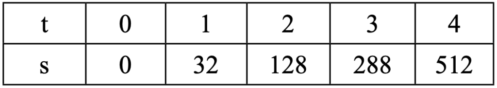 (UNIFESP 2008) A tabela mostra a distância s em centímetros que uma bola percorre descendo por um plano inclinado em t segundos.