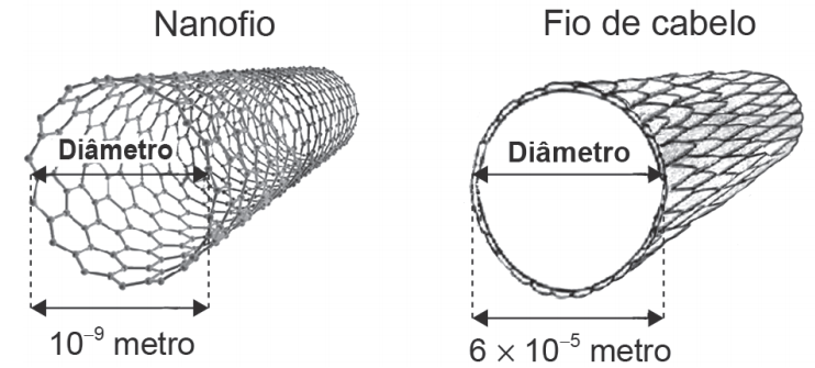 (ENEM 2020 PPL) O nanofio é um feixe de metais semicondutores usualmente utilizado na fabricação de fibra óptica. A imagem ilustra, sem escala, as representações das medidas dos diâmetros de um nanofio e de um fio de cabelo, possibilitando comparar suas espessuras e constatar o avanço das novas tecnologias.