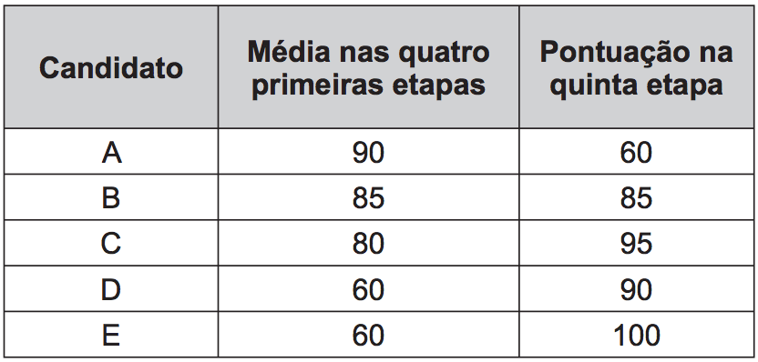 ENEM 2015 Média Aritmética