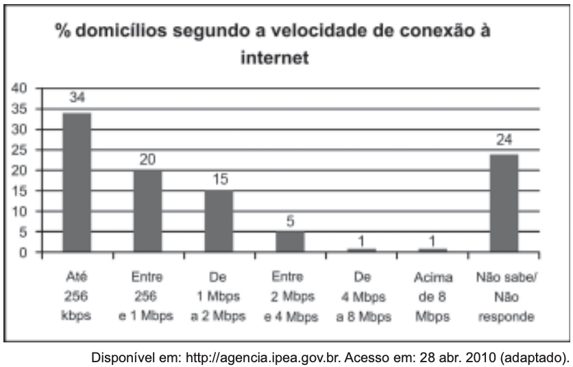 O gráfico mostra a velocidade de conexão à internet utilizada em domicílios no Brasil