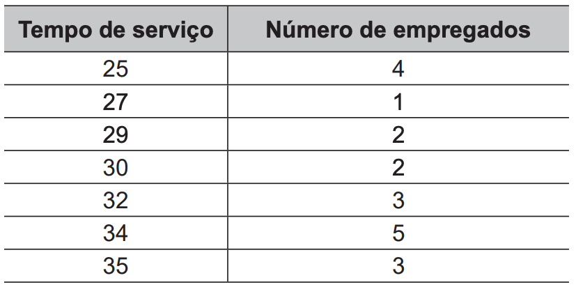 (ENEM 2019 PPL) Uma empresa sorteia prêmios entre os funcionários como reconhecimento pelo tempo trabalhado. A tabela mostra a distribuição de frequência de 20 empregados dessa empresa que têm de 25 a 35 anos trabalhados.