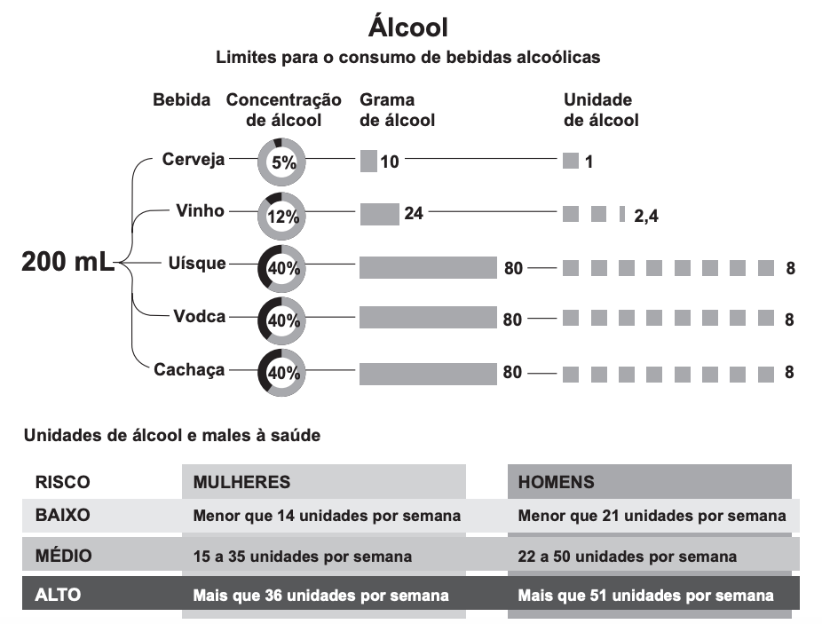 (ENEM 2019 PPL) O esquema apresenta a concentração de álcool presente em cada 200 mL de diferentes tipos de bebidas.