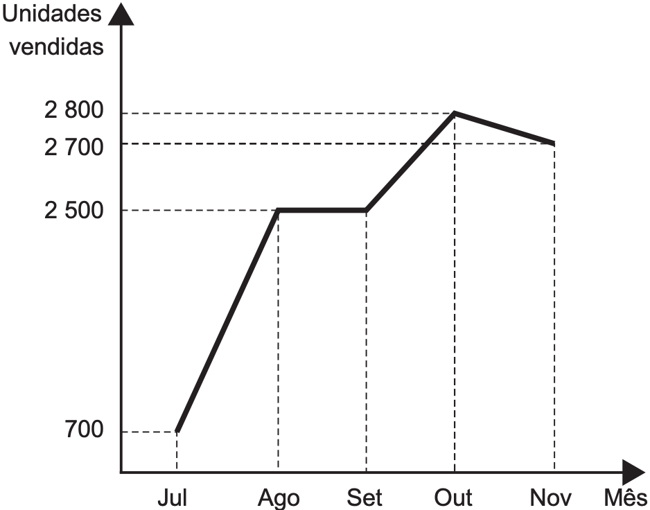(ENEM 2019) O gráfico a seguir mostra a evolução mensal das vendas de certo produto de julho a novembro de 2011.