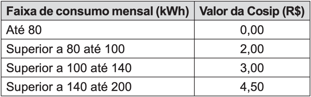(ENEM 2014) Em uma cidade, o valor total da conta de energia elétrica é obtido pelo produto entre o consumo (em kWh) e o valor da tarifa do kWh (com tributos), adicionado à
Cosip (contribuição para custeio da iluminação pública), conforme a expressão: