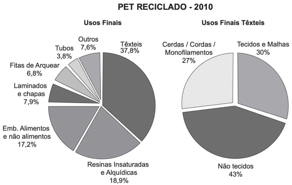 (ENEM 2015) O polímero de PET (Politereftalato de Etileno) é um dos plásticos mais reciclados em todo o mundo devido à sua extensa gama de aplicações, entre elas, fibras têxteis, tapetes, embalagens, filmes e cordas. Os gráficos mostram o destino do PET reciclado no Brasil, sendo que, no ano de 2010, o total de PET reciclado foi de 282 kton (quilotoneladas).