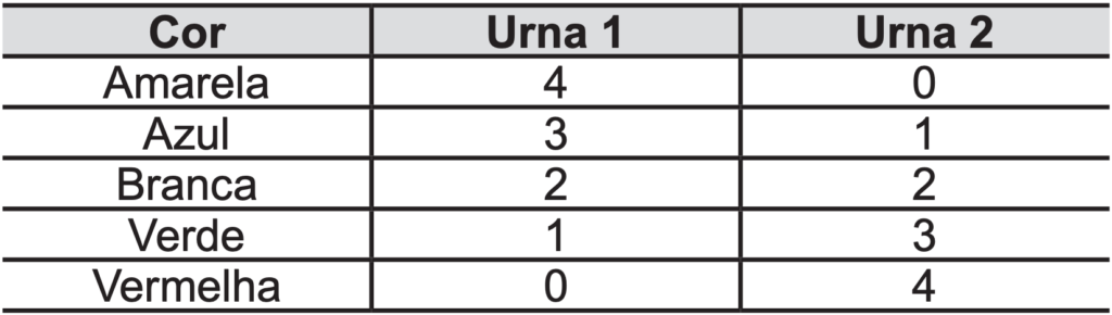 (ENEM 2012) Em um jogo há duas urnas com 10 bolas de mesmo tamanho em cada urna. A tabela a seguir indica as quantidades de bolas de cada cor em cada urna.