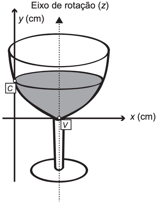 (ENEM 2013) A parte interior de uma taça foi gerada pela rotação de uma parábola em torno de um eixo z, conforme mostra a figura.