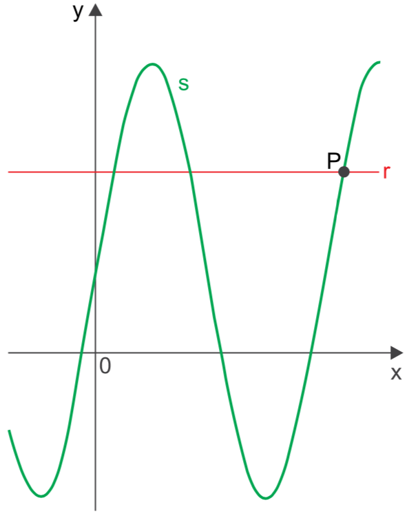 (FAMERP 2020)A figura indica os gráficos de uma reta r e uma senoide s