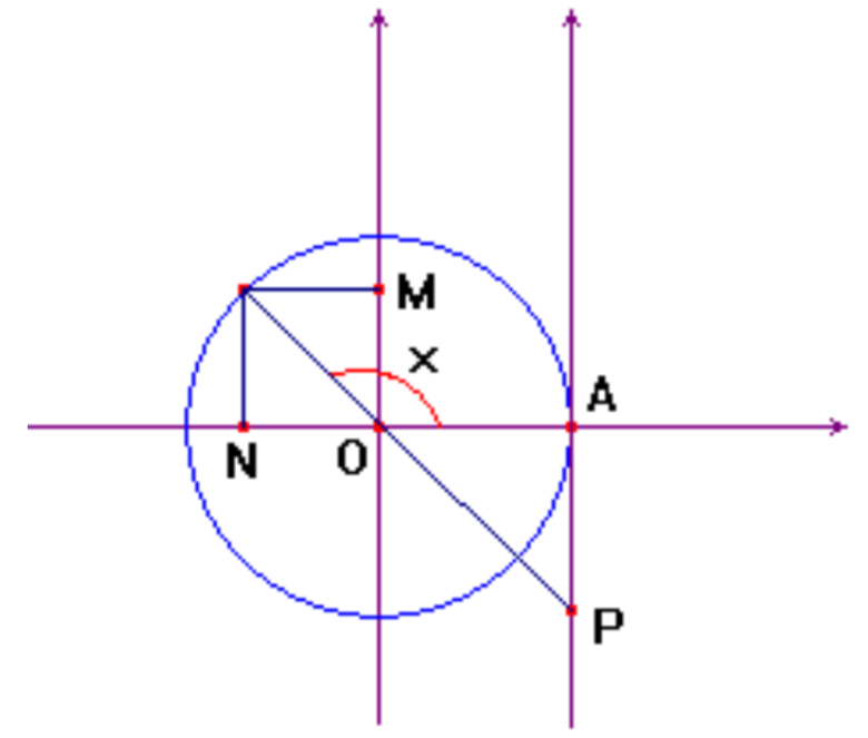 (UFRN 2010) Considere a figura abaixo, na qual a circunferência tem raio igual a 1.