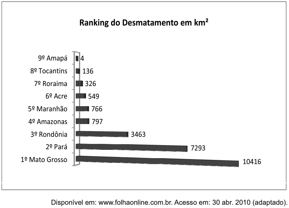 (ENEM 2010) Em sete de abril de 2004, um jornal publicou o ranking de desmatamento, conforme gráfico, da chamada Amazônia Legal, integrada por nove estados.