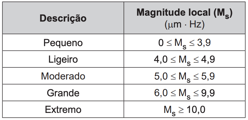 (ENEM 2019) Charles Richter e Beno Gutenberg desenvolveram a escala Richter, que mede a magnitude de um terremoto. Essa escala pode variar de 0 a 10, com possibilidade de valores maiores. O quadro mostra a escala de magnitude local (Ms) de um terremoto que é utilizada para descrevê-lo.