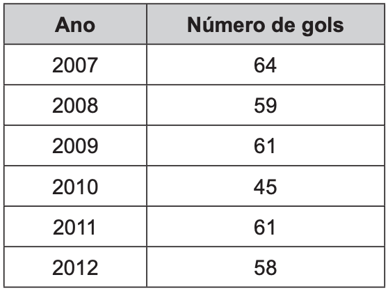 (ENEM 2020 PPL) O quadro mostra o número de gols feitos pela equipe A em campeonatos estaduais de futebol, no período de 2007 a 2012.