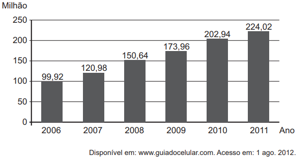 ENEM 2017 PPL) O gráfico mostra a expansão da base de assinantes de telefonia celular no Brasil, em milhões de unidades, no período de 2006 a 2011.