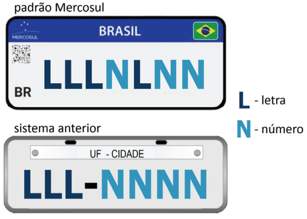 (FUVEST 2022) Atualmente, no Brasil, coexistem dois sistemas de placas de identificação de automóveis: o padrão Mercosul (o mais recente) e aquele que se iniciou em 1990 (o sistema anterior, usado ainda pela maioria dos carros em circulação). No sistema anterior, utilizavam-se 3 letras (em um alfabeto de 26 letras) seguidas de 4 algarismos (de 0 a 9). No padrão Mercosul adotado no Brasil para automóveis, são usadas 4 letras e 3 algarismos, com 3 letras nas primeiras 3 posições e a quarta letra na quinta posição, podendo haver repetições de letras ou de números. A figura ilustra os dois tipos de placas.