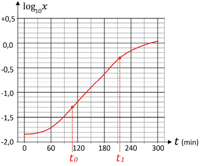 (FUVEST 2022) A quantidade de bactérias em um líquido é diretamente proporcional à medida da turbidez desse líquido. O gráfico mostra, em escala logarítmica, o crescimento da turbidez 𝑥 de um líquido ao longo do tempo 𝑡 (medido em minutos), isto é, mostra log 𝑥 em função de 𝑡. Os dados foram coletados de 30 em 30 minutos, e uma curva de interpolação foi obtida para inferir valores intermediários.