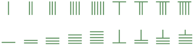 (FUVEST 2022) O sistema de numeração conhecido como chinês científico (ou em barras) surgiu provavelmente há mais de dois milênios. O sistema é essencialmente posicional, de base 10, com o primeiro algarismo à direita representando a unidade. A primeira linha horizontal de símbolos da figura mostra como se representam os algarismos 1, 2, 3, 4, 5, 6, 7, 8 e 9 quando aparecem em posições ímpares (unidades, centenas etc.), e a segunda linha quando tais algarismos aparecem em posições pares (dezenas, milhares etc.). Nesse sistema, passou-se a usar um círculo para representar o algarismo zero a partir da Dinastia Sung (960-1126).