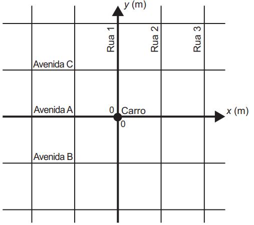 (ENEM 2021 PPL) Uma moça estacionou seu carro na interseção da Rua 1 com a Avenida A. Ela está hospedada em um hotel na Rua 3, posicionado a exatos 40 metros de distância da Avenida A, contados a partir da Avenida A em direção à Avenida B.

No mapa está representado um plano cartesiano cujo eixo das abscissas coincide com a Avenida A e o das ordenadas, com a Rua 1, sendo a origem (0, 0) o local onde se encontra estacionado o veículo. Os quarteirões formados pelos cruzamentos dessas vias formam quadrados de lados medindo 100 m.

A ordenada do ponto que representa a localização do hotel é
A -60
B -40.
C 0.
D 40.
E 60.

Questão 142 Prova Amarela
Questão 160 Prova Cinza
Questão 137 Prova Azul
Questão 168 Prova Rosa