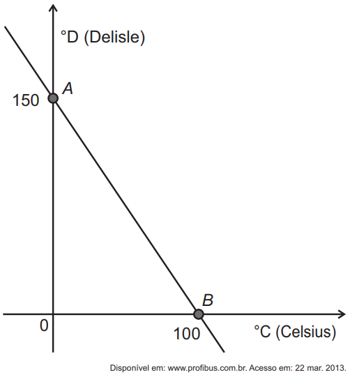 (ENEM 2021 PPL) A escala de temperatura Delisle (°D), inventada no século XVIII pelo astrônomo francês Joseph-Nicholas Delisle, a partir da construção de um termômetro, foi utilizada na Rússia no século XIX. A relação entre as temperaturas na escala Celsius (°C) e na escala Delisle está representada no gráfico pela reta que passa pelos pontos A e B.

Qual é a relação algébrica entra as temperaturas nesses duas escalas?

A) 2D + C = 100
B) 2D + 3C = 150
C) 3D + 2C = 300
D) 2D + 3C = 300
E) 3D + 2C = 450

ENEM 2021 PPL
Questão 157 Prova Amarela
Questão 169 Prova Cinza
Questão 155 Prova Azul
Questão 138 Prova Rosa