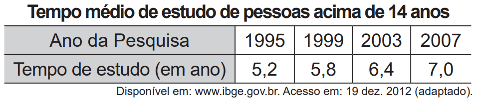 ENEM 2020 - No Brasil, o tempo necessário - YesMatematica