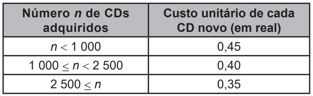 (ENEM 2022 PPL) Admita que um grupo musical deseja produzir seu próprio CD. Para tanto, adquire um pequeno equipamento para gravar CDs ao valor de R$ 252,00, e vários CDs novos, sendo esses os únicos gastos realizados na produção dos CDs. Sabe-se que o custo total na compra do equipamento e dos CDs totalizou o valor de R$ 1 008,00, e que o custo unitário de cada CD novo, em real, varia de acordo com o número n de CDs adquiridos, segundo o quadro.