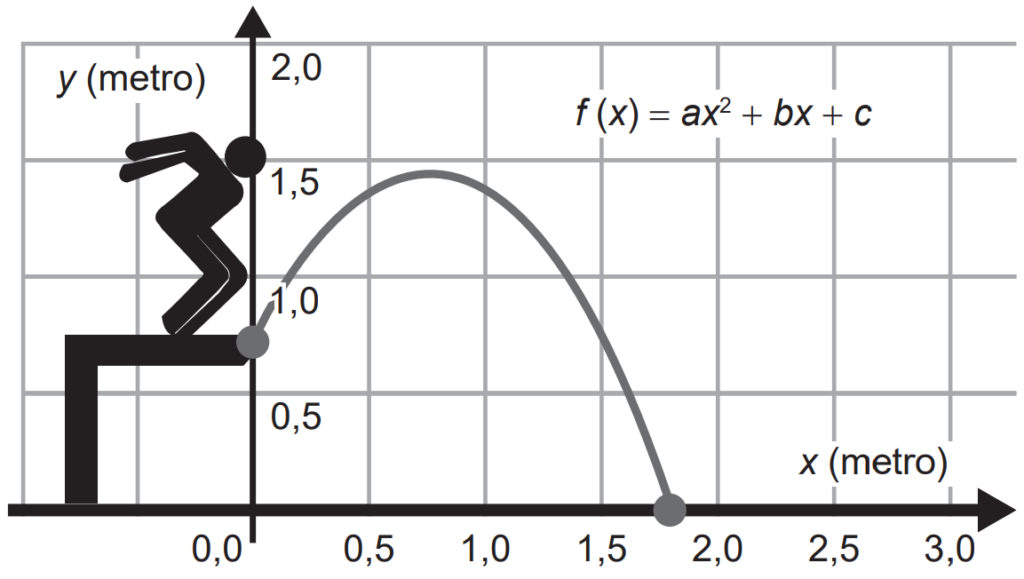 (ENEM 2022 PPL) A trajetória de uma pessoa que pula de um andaime até o chão é descrita por uma função y = f(x), sendo x e y medidos em metro, conforme mostra a figura.