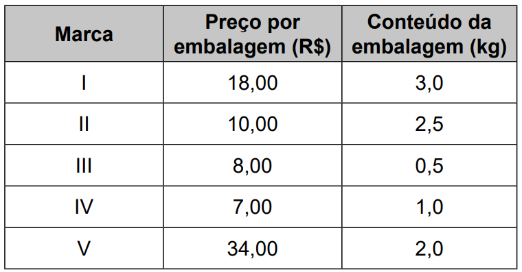 (ENEM 2023 PPL) Uma pessoa foi a um supermercado comprar uma caixa de sabão em pó. Lá encontrou várias marcas desse produto, disponibilizado em embalagens com diferentes
capacidades e preços. No quadro são fornecidos o preço, em real, e o conteúdo, em quilograma, das embalagens de cinco diferentes marcas de sabão em pó que estão à
venda nesse supermercado.
A marca cuja embalagem oferece o menor preço, em real, por quilograma de sabão em pó é
A I.
B II.
C III.
D IV.
E V.