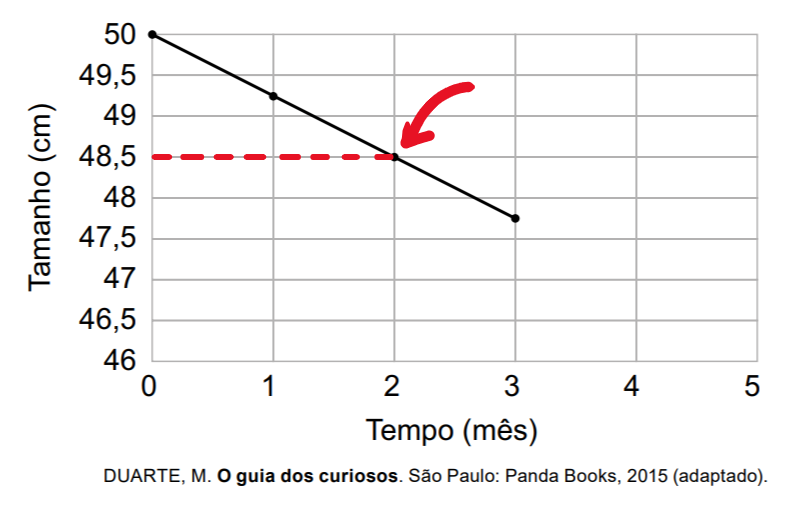 (ENEM 2023 PPL) No espaço, a falta de gravidade faz com que o organismo produza mais cálcio e, como o mineral não é usado, o corpo o expele, fazendo com que os ossos
diminuam de tamanho. Um dos ossos que sofrem essa redução é o fêmur. O gráfico apresenta a evolução linear do tamanho desse osso, ao longo de três meses, em um
astronauta que, antes de ir para o espaço, tinha um fêmur de 50 cm.
Como esse astronauta ficará cinco meses no espaço, considere que a tendência de sua evolução óssea, observada nos três primeiros meses, mantenha-se a mesma ao longo dos próximos meses.
O tamanho, em centímetro, do fêmur desse astronauta, ao completar quatro meses no espaço, será
A 44,8.
B 46,0.
C 46,8.
D 47,0.
E 47,8.