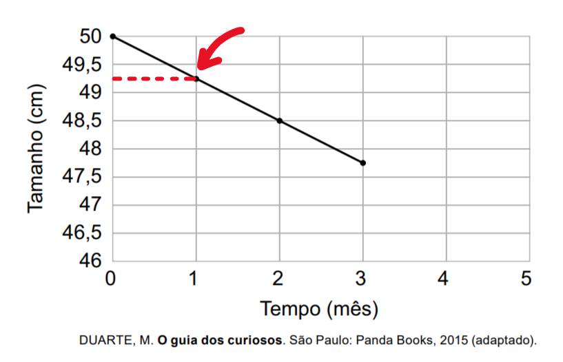 (ENEM 2023 PPL) No espaço, a falta de gravidade faz com que o organismo produza mais cálcio e, como o mineral não é usado, o corpo o expele, fazendo com que os ossos
diminuam de tamanho. Um dos ossos que sofrem essa redução é o fêmur. O gráfico apresenta a evolução linear do tamanho desse osso, ao longo de três meses, em um
astronauta que, antes de ir para o espaço, tinha um fêmur de 50 cm.
Como esse astronauta ficará cinco meses no espaço, considere que a tendência de sua evolução óssea, observada nos três primeiros meses, mantenha-se a mesma ao longo dos próximos meses.
O tamanho, em centímetro, do fêmur desse astronauta, ao completar quatro meses no espaço, será
A 44,8.
B 46,0.
C 46,8.
D 47,0.
E 47,8.